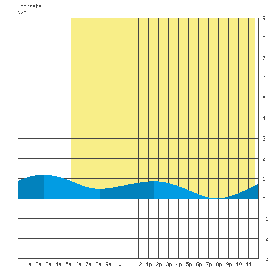 Niyrakpak Lagoon entrance tide chart for Tuesday, July 26, 2022