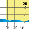 Niyrakpak Lagoon entrance tide chart for Tuesday, July 26, 2022