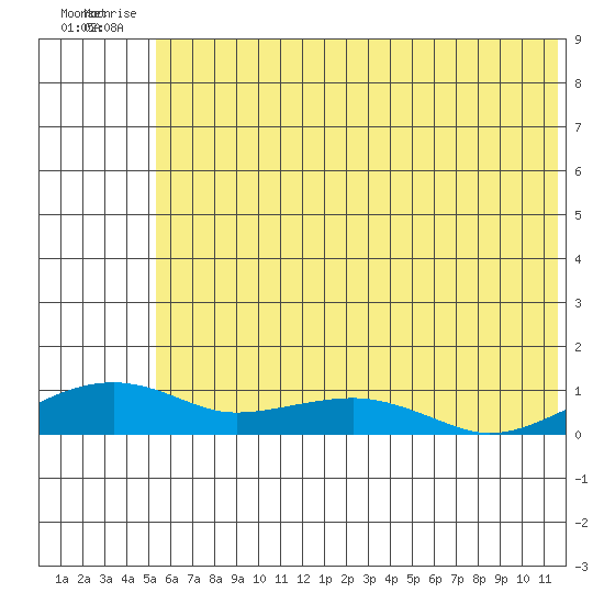 Niyrakpak Lagoon entrance tide chart for Wednesday, July 27, 2022