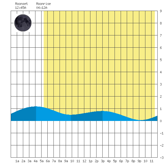 Niyrakpak Lagoon entrance tide chart for Thursday, July 28, 2022