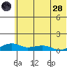 Niyrakpak Lagoon entrance tide chart for Thursday, July 28, 2022