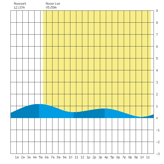 Niyrakpak Lagoon entrance tide chart for Friday, July 29, 2022