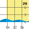 Niyrakpak Lagoon entrance tide chart for Friday, July 29, 2022