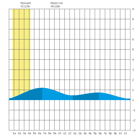 Niyrakpak Lagoon entrance tide chart for Saturday, July 2, 2022