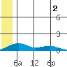 Niyrakpak Lagoon entrance tide chart for Saturday, July 2, 2022