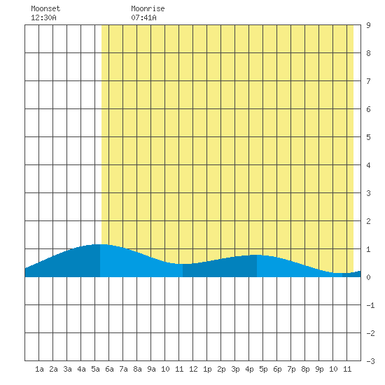 Niyrakpak Lagoon entrance tide chart for Saturday, July 30, 2022