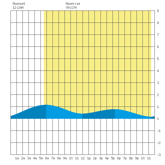 Niyrakpak Lagoon entrance tide chart for Sunday, July 31, 2022