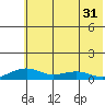 Niyrakpak Lagoon entrance tide chart for Sunday, July 31, 2022