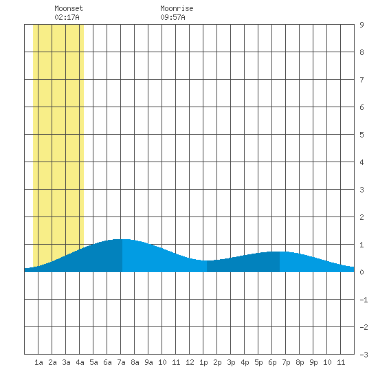 Niyrakpak Lagoon entrance tide chart for Sunday, July 3, 2022