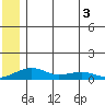 Niyrakpak Lagoon entrance tide chart for Sunday, July 3, 2022