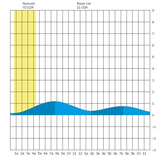 Niyrakpak Lagoon entrance tide chart for Monday, July 4, 2022