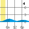 Niyrakpak Lagoon entrance tide chart for Monday, July 4, 2022