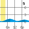 Niyrakpak Lagoon entrance tide chart for Tuesday, July 5, 2022