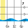 Niyrakpak Lagoon entrance tide chart for Thursday, July 7, 2022