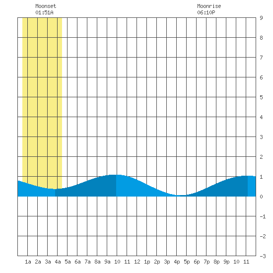 Niyrakpak Lagoon entrance tide chart for Friday, July 8, 2022