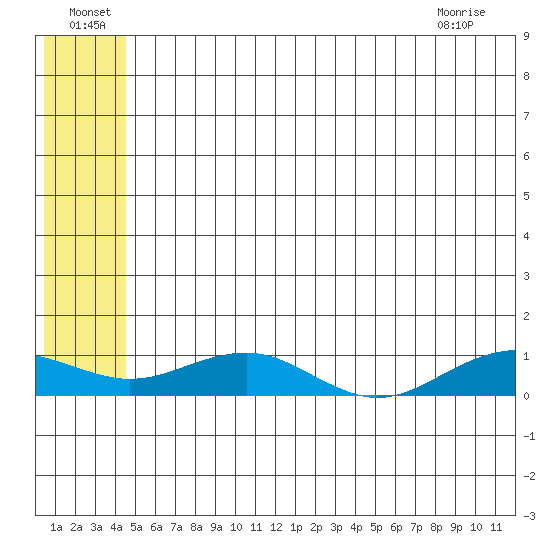 Niyrakpak Lagoon entrance tide chart for Saturday, July 9, 2022