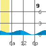 Niyrakpak Lagoon entrance tide chart for Saturday, July 9, 2022