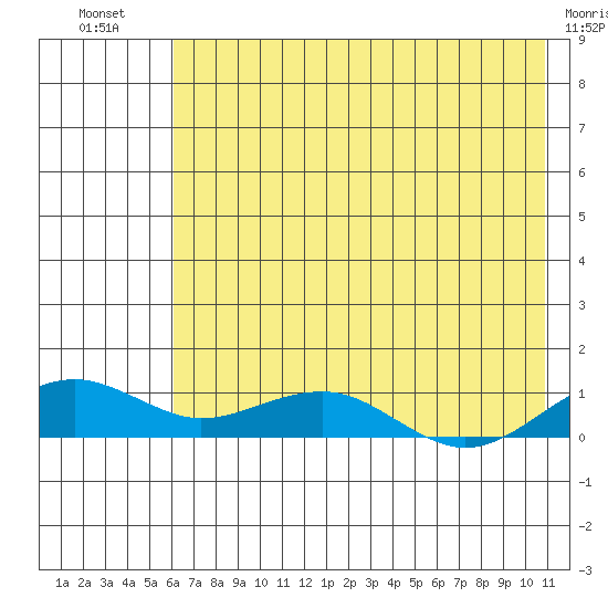 Niyrakpak Lagoon entrance tide chart for Wednesday, August 10, 2022