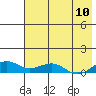 Niyrakpak Lagoon entrance tide chart for Wednesday, August 10, 2022