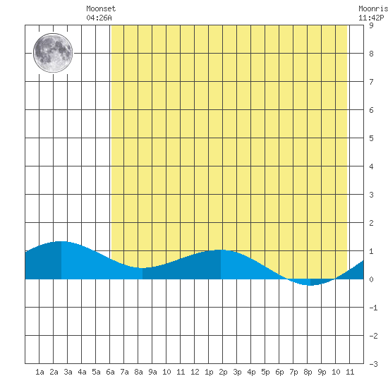 Niyrakpak Lagoon entrance tide chart for Thursday, August 11, 2022