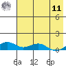 Niyrakpak Lagoon entrance tide chart for Thursday, August 11, 2022