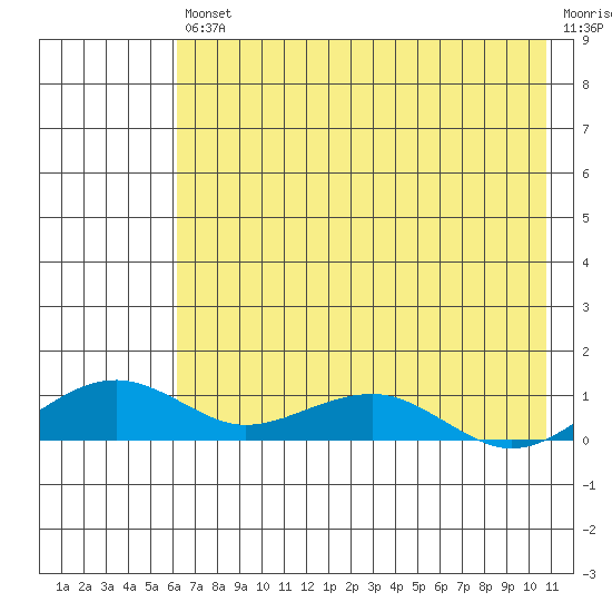 Niyrakpak Lagoon entrance tide chart for Friday, August 12, 2022