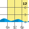 Niyrakpak Lagoon entrance tide chart for Friday, August 12, 2022