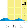 Niyrakpak Lagoon entrance tide chart for Saturday, August 13, 2022