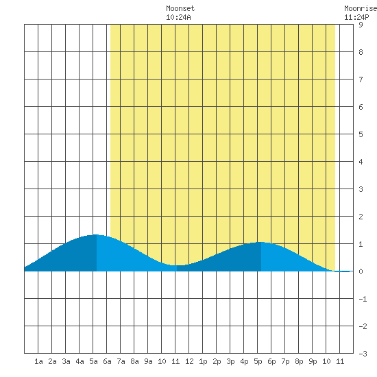 Niyrakpak Lagoon entrance tide chart for Sunday, August 14, 2022