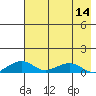 Niyrakpak Lagoon entrance tide chart for Sunday, August 14, 2022