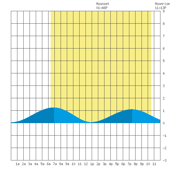 Niyrakpak Lagoon entrance tide chart for Tuesday, August 16, 2022