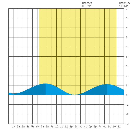 Niyrakpak Lagoon entrance tide chart for Wednesday, August 17, 2022
