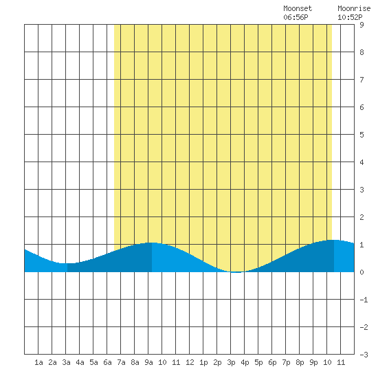 Niyrakpak Lagoon entrance tide chart for Friday, August 19, 2022