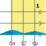 Niyrakpak Lagoon entrance tide chart for Monday, August 1, 2022