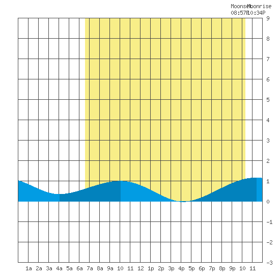 Niyrakpak Lagoon entrance tide chart for Saturday, August 20, 2022
