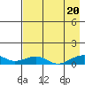 Niyrakpak Lagoon entrance tide chart for Saturday, August 20, 2022