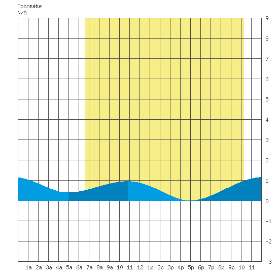 Niyrakpak Lagoon entrance tide chart for Sunday, August 21, 2022