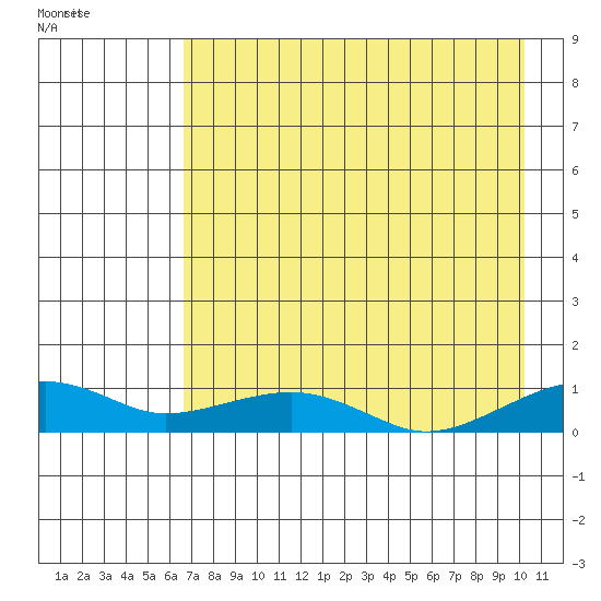 Niyrakpak Lagoon entrance tide chart for Monday, August 22, 2022