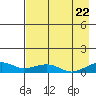 Niyrakpak Lagoon entrance tide chart for Monday, August 22, 2022