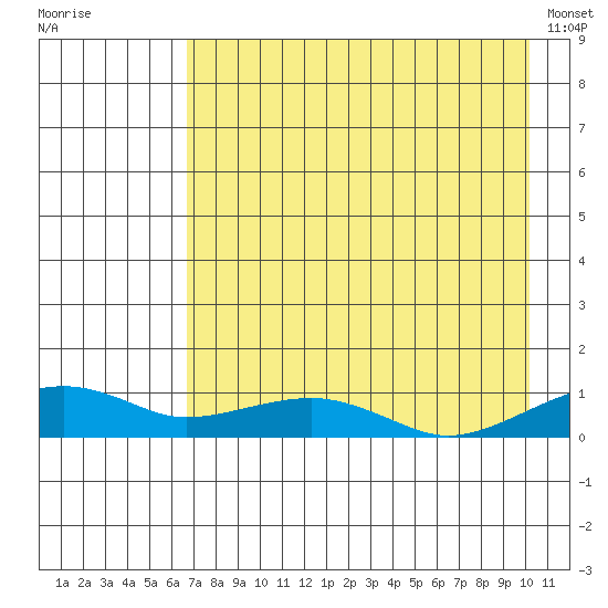 Niyrakpak Lagoon entrance tide chart for Tuesday, August 23, 2022