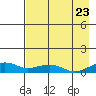 Niyrakpak Lagoon entrance tide chart for Tuesday, August 23, 2022