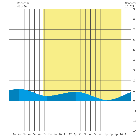 Niyrakpak Lagoon entrance tide chart for Wednesday, August 24, 2022