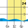 Niyrakpak Lagoon entrance tide chart for Wednesday, August 24, 2022