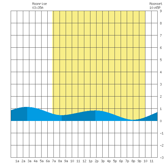 Niyrakpak Lagoon entrance tide chart for Thursday, August 25, 2022