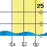 Niyrakpak Lagoon entrance tide chart for Thursday, August 25, 2022