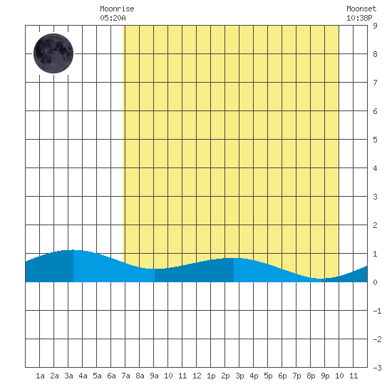 Niyrakpak Lagoon entrance tide chart for Friday, August 26, 2022