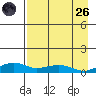 Niyrakpak Lagoon entrance tide chart for Friday, August 26, 2022