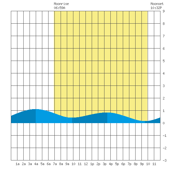Niyrakpak Lagoon entrance tide chart for Saturday, August 27, 2022