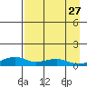 Niyrakpak Lagoon entrance tide chart for Saturday, August 27, 2022
