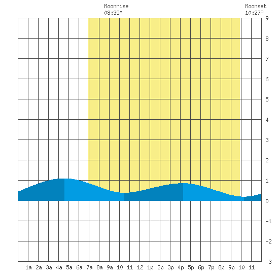 Niyrakpak Lagoon entrance tide chart for Sunday, August 28, 2022